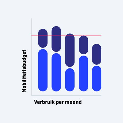 Zakelijk mobiliteitsbudget Shuttel