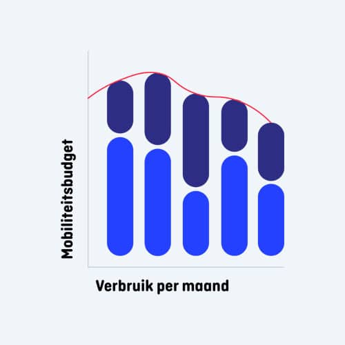 Zakelijk mobiliteitsbudget Shuttel