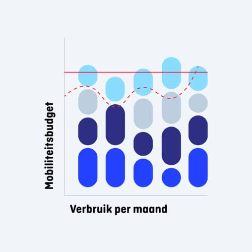 Zakelijk mobiliteitsbudget Shuttel