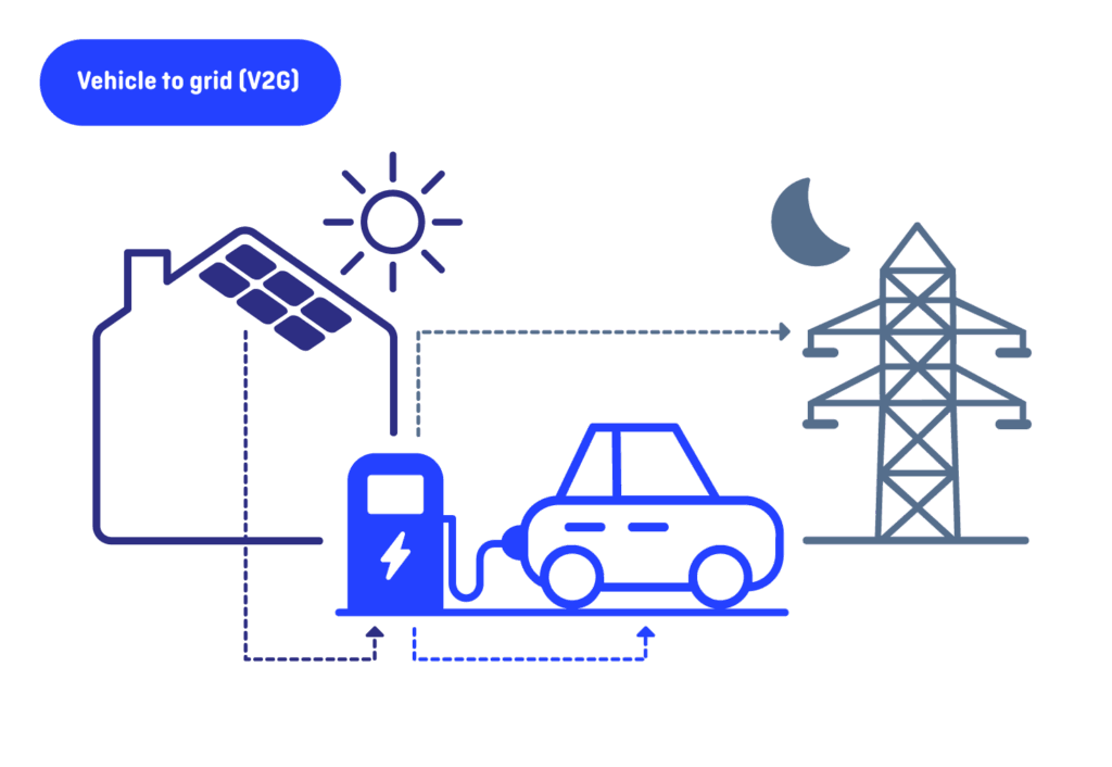 Bidirectioneel laden: je elektrische auto als slimme thuisbatterij | Shuttel | Wat is V2G (Vehicle-to-Grid) laden