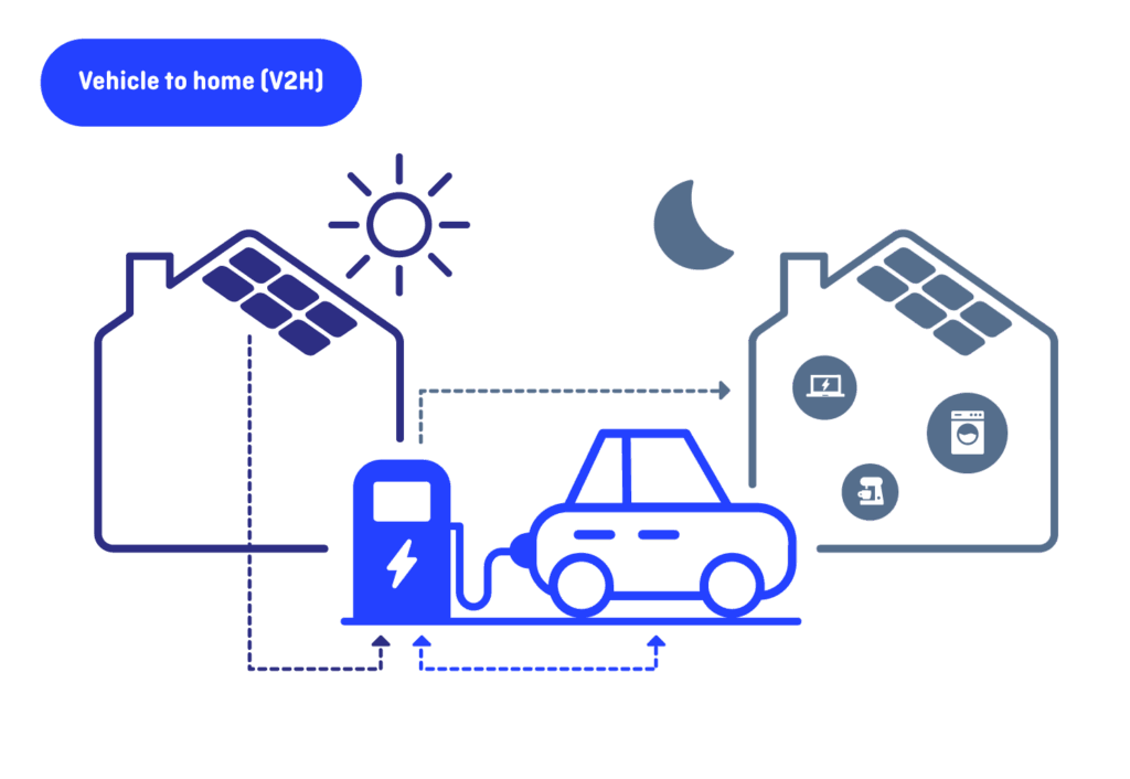 Bidirectioneel laden: je elektrische auto als slimme thuisbatterij | Shuttel | Wat is V2H (Vehicle-to-Home) laden