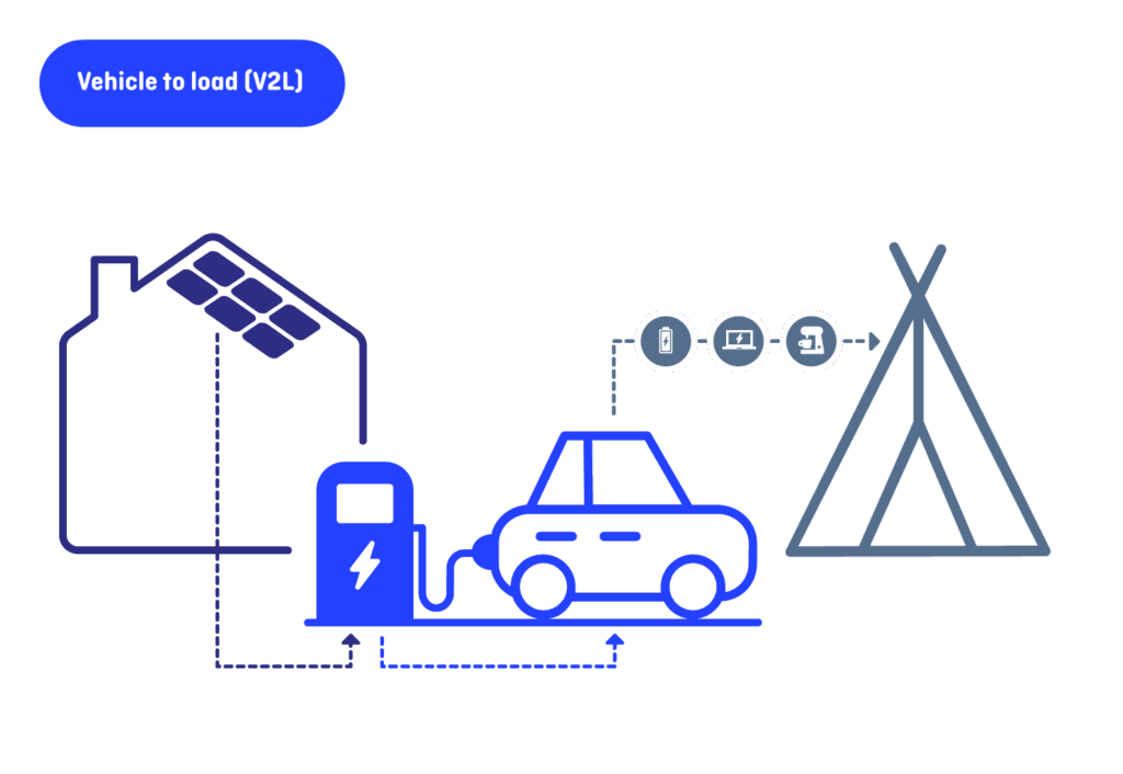 Bidirectioneel laden: je elektrische auto als slimme thuisbatterij | Shuttel | Wat is V2L (Vehicle-to-Load) laden